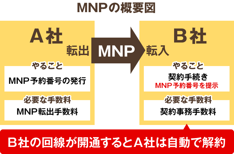 MNPの概要図