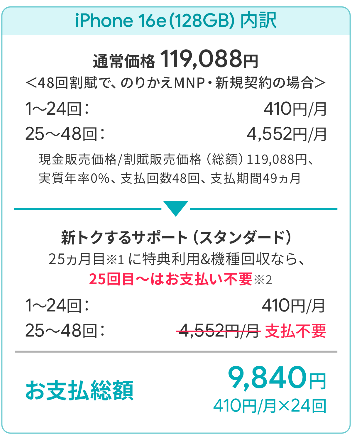 ソフトバンク「iPhone 16e 128GB」がお得！