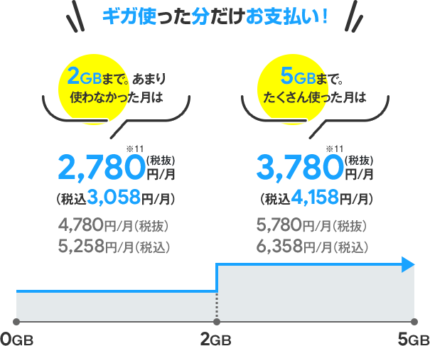 ソフトバンク料金プラン「ミニフィット2」料金内訳