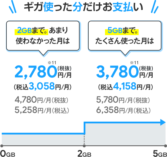 ソフトバンク料金プラン「ミニフィット2」料金内訳