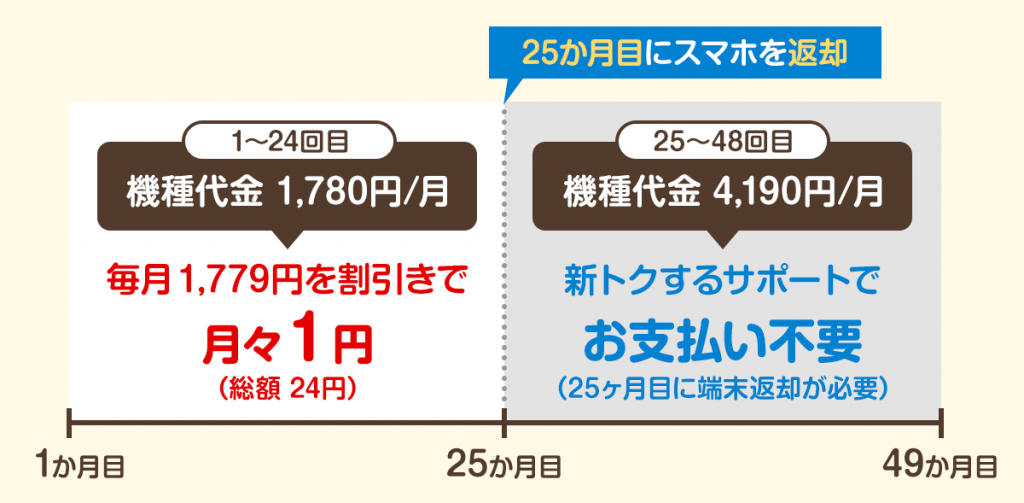 スマホセール「Xiaomi 12T Pro」24円のイメージ