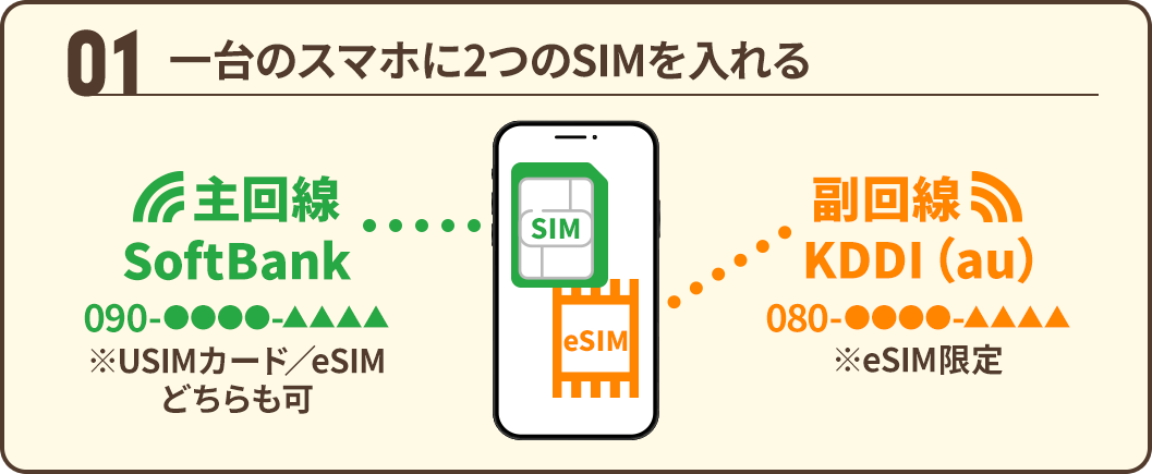 ソフトバンク「副回線サービス」の仕組み1_一つのスマホに2つのSIMを入れる