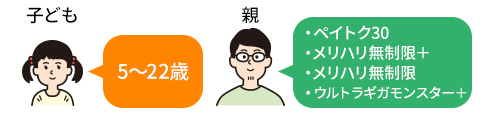 ソフトバンクデビュー割の月額料金例／②子供が5～22歳、親がその他対象プランの場合