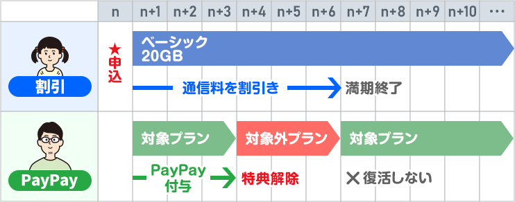 デビュー特典（PayPayポイント）が解除条件に該当した場合、PayPay特典だけ解除される。割引特典は継続。