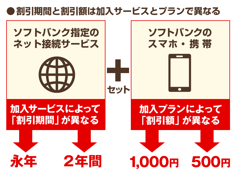 割引期間と割引額は加入サービスとプランで異なる