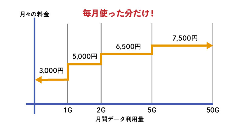 ミニモンスターのデータ通信料4段階の表