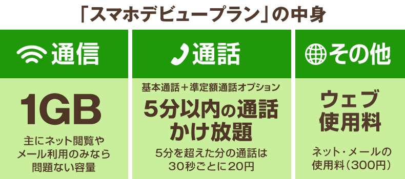 スマホデビュープランの中身(通信1GB/5分以内の通話かけ放題/ウエブ使用料)