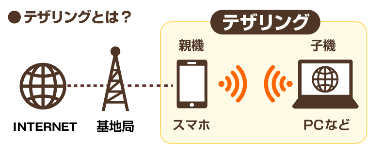 テザリングとは？（イメージ図）