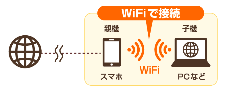 WiFi接続のイメージ図