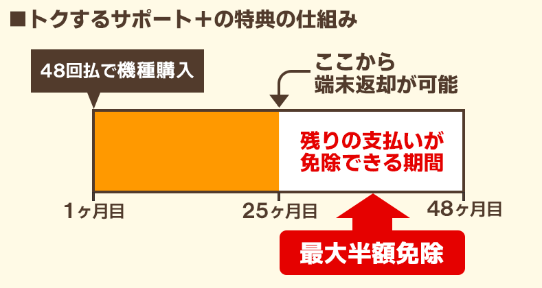 トクするサポート+(プラス)の特典の仕組み