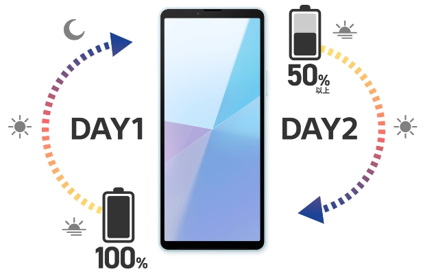 Xperia 10 VIは2日間充電なしでもOK！